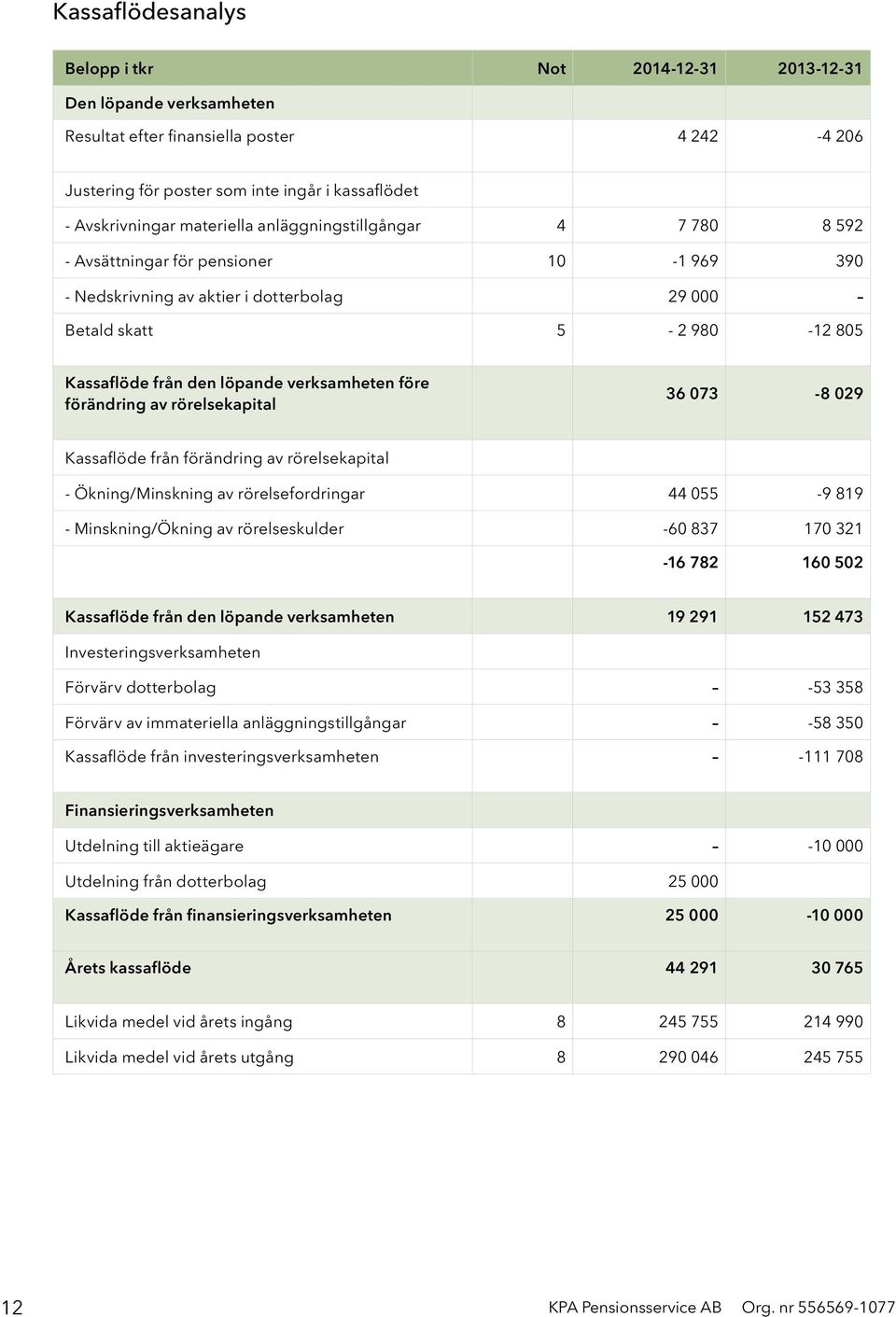 verksamheten före förändring av rörelsekapital 36 073-8 029 Kassaflöde från förändring av rörelsekapital - Ökning/Minskning av rörelsefordringar 44 055-9 819 - Minskning/Ökning av rörelseskulder -60