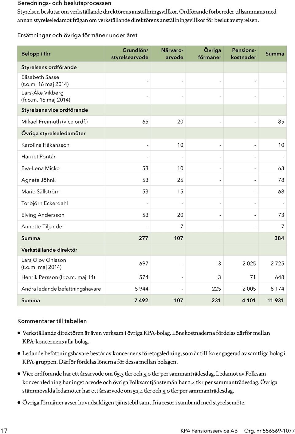 Ersättningar och övriga förmåner under året Belopp i tkr Grundlön/ styrelsearvode Närvaroarvode Övriga förmåner Pensionskostnader Summa Styrelsens ordförande Elisabeth Sasse (t.o.m. 16 maj 2014) Lars-Åke Vikberg (fr.