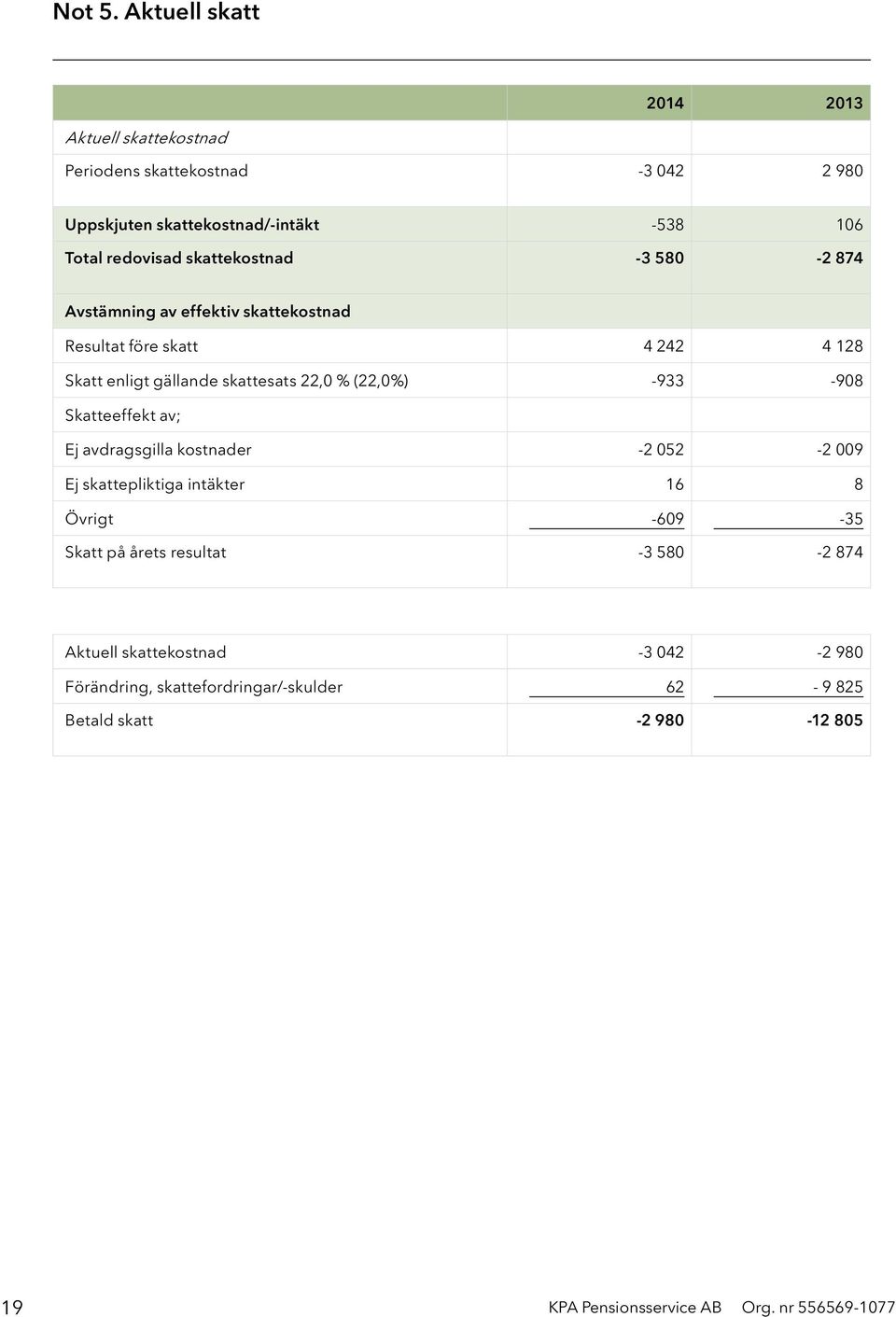 skattekostnad -3 580-2 874 Avstämning av effektiv skattekostnad Resultat före skatt 4 242 4 128 Skatt enligt gällande skattesats 22,0 % (22,0%)