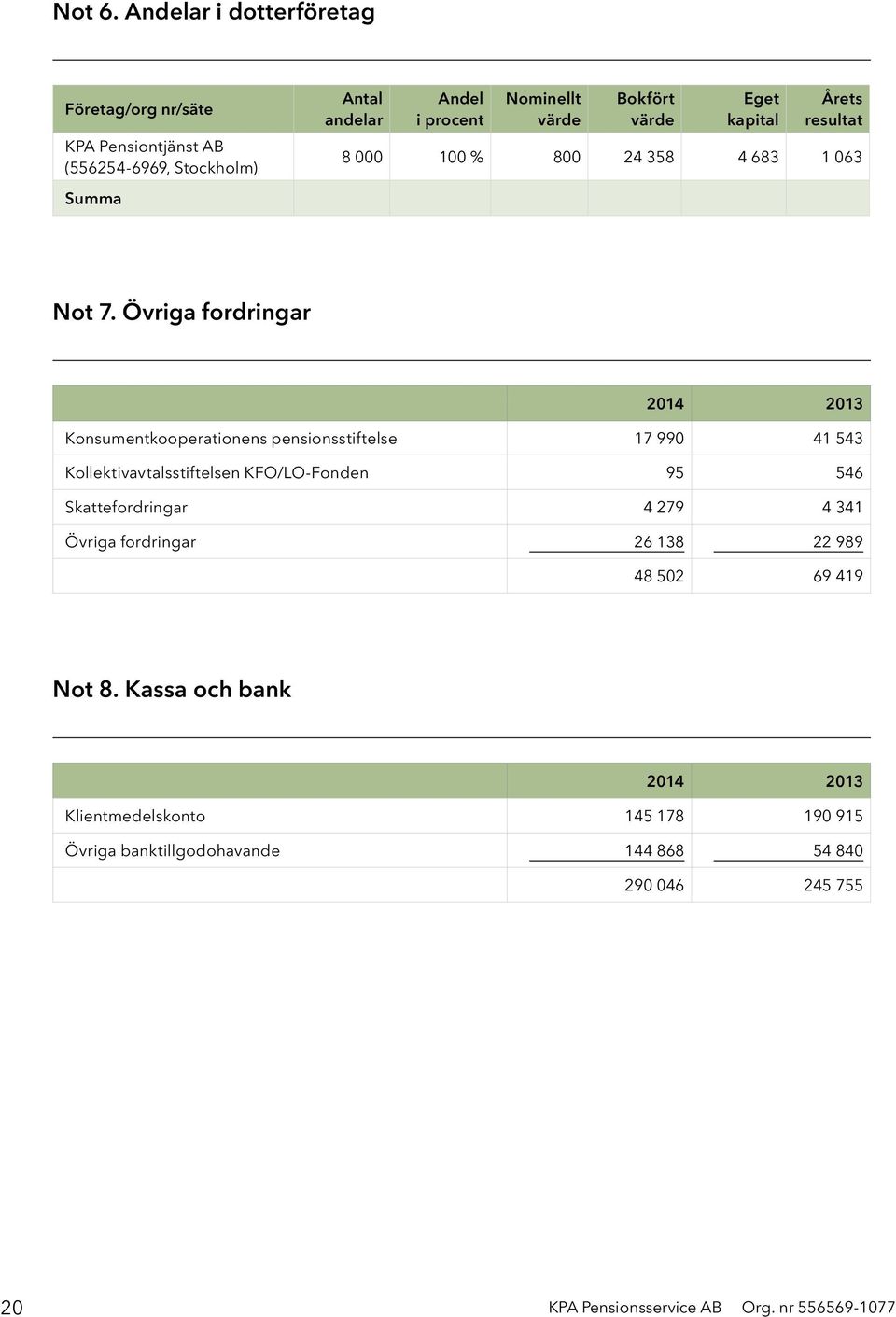 värde Eget kapital Årets resultat 8 000 100 % 800 24 358 4 683 1 063 Not 7.