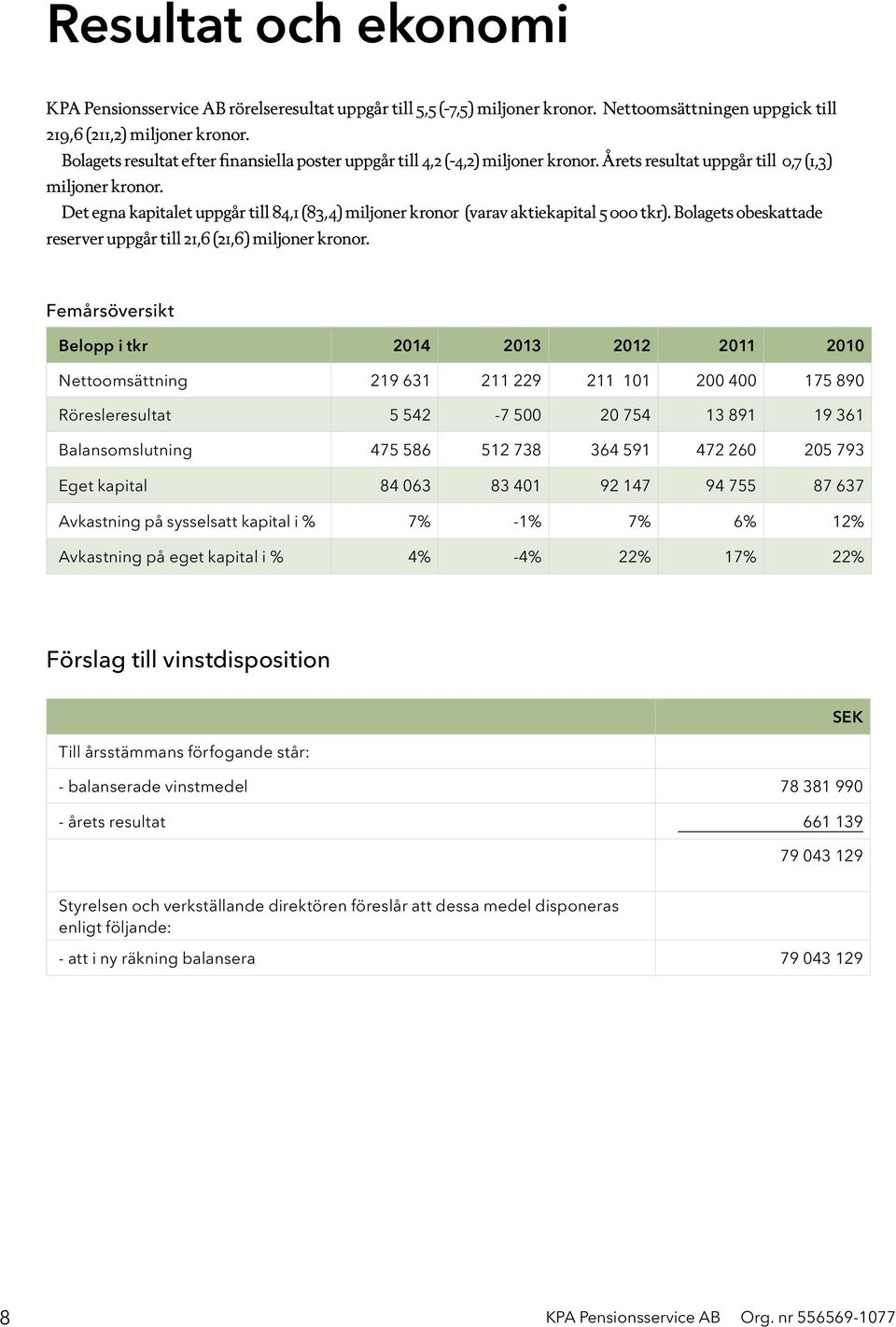 Det egna kapitalet uppgår till 84,1 (83,4) miljoner kronor (varav aktiekapital 5 000 tkr). Bolagets obeskattade reserver uppgår till 21,6 (21,6) miljoner kronor.