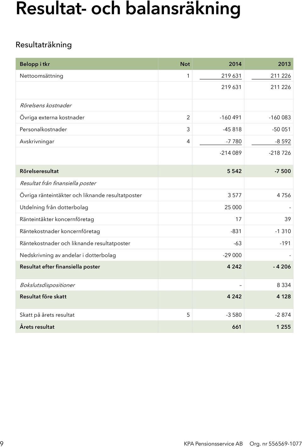 Utdelning från dotterbolag 25 000 - Ränteintäkter koncernföretag 17 39 Räntekostnader koncernföretag -831-1 310 Räntekostnader och liknande resultatposter -63-191 Nedskrivning av andelar i