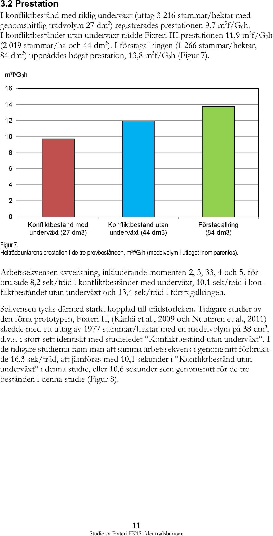 I förstagallringen (1 266 stammar/hektar, 84 dm 3 ) uppnåddes högst prestation, 13,8 m 3 f/g 0h (Figur 7).