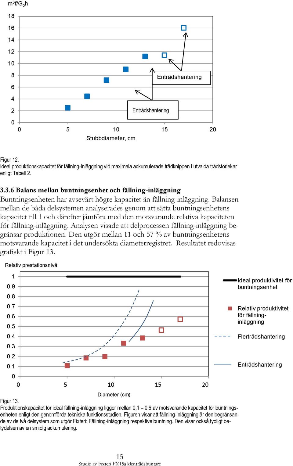 3.6 Balans mellan buntningsenhet och fällning-inläggning Buntningsenheten har avsevärt högre kapacitet än fällning-inläggning.