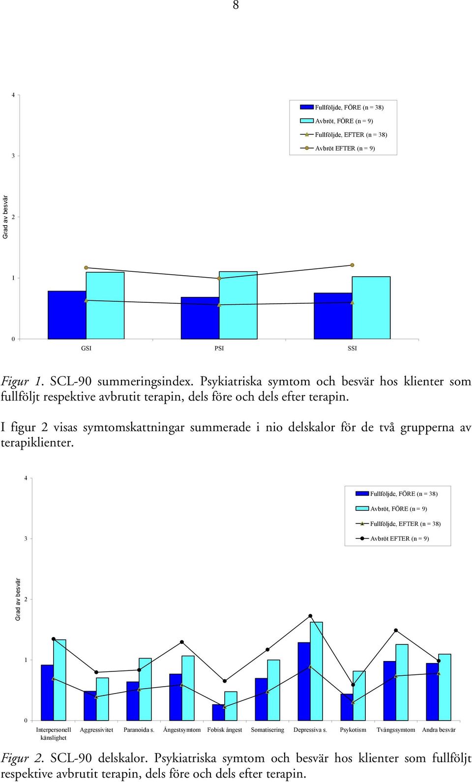 I figur 2 visas symtomskattningar summerade i nio delskalor för de två grupperna av terapiklienter.