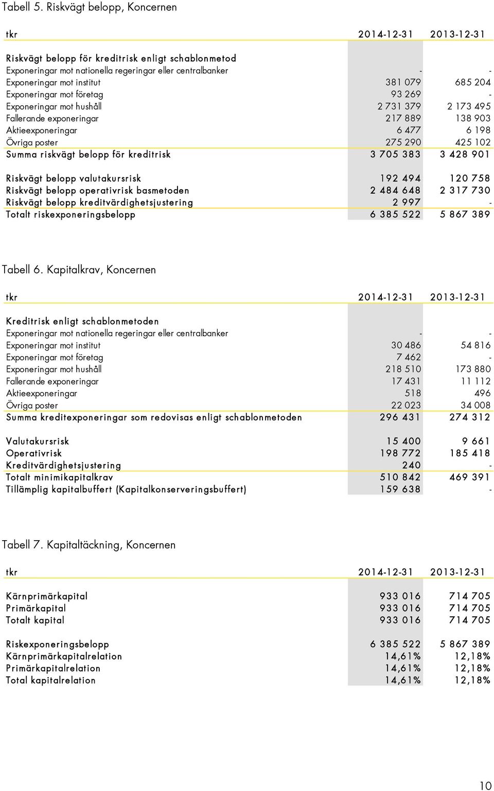 mot företag 93 269 - Exponeringar mot hushåll 2 731 379 2 173 495 Fallerande exponeringar 217 889 138 903 Aktieexponeringar 6 477 6 198 Övriga poster 275 290 425 102 Summa riskvägt belopp för