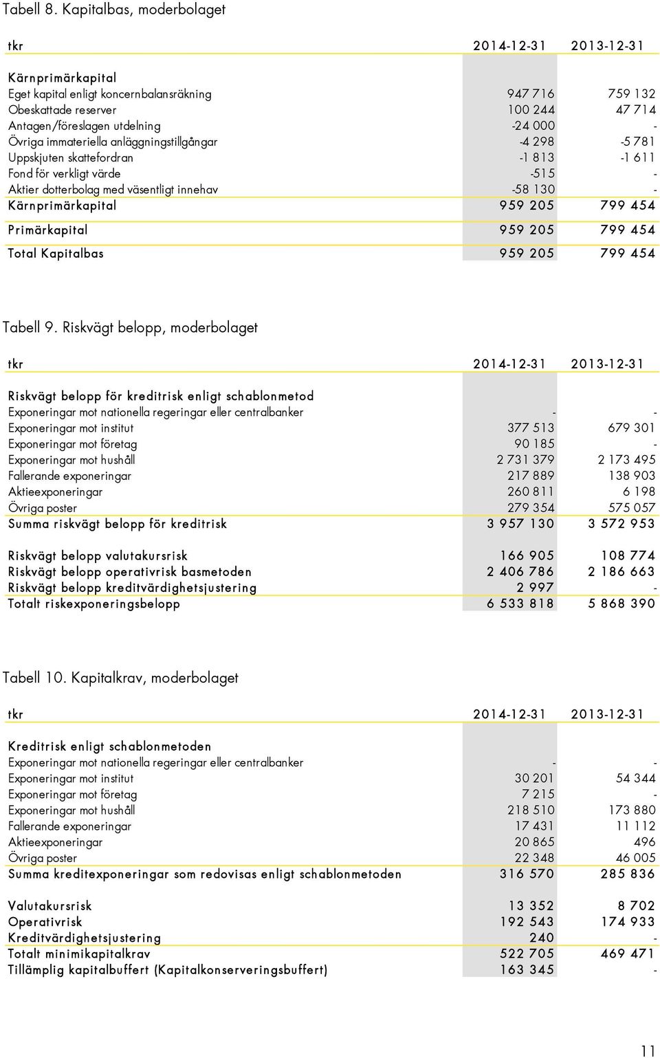 anläggningstillgångar -4 298-5 781 Uppskjuten skattefordran -1 813-1 611 Fond för verkligt värde -515 - Aktier dotterbolag med väsentligt innehav -58 130 - Kärnprimärkapital 959 205 799 454