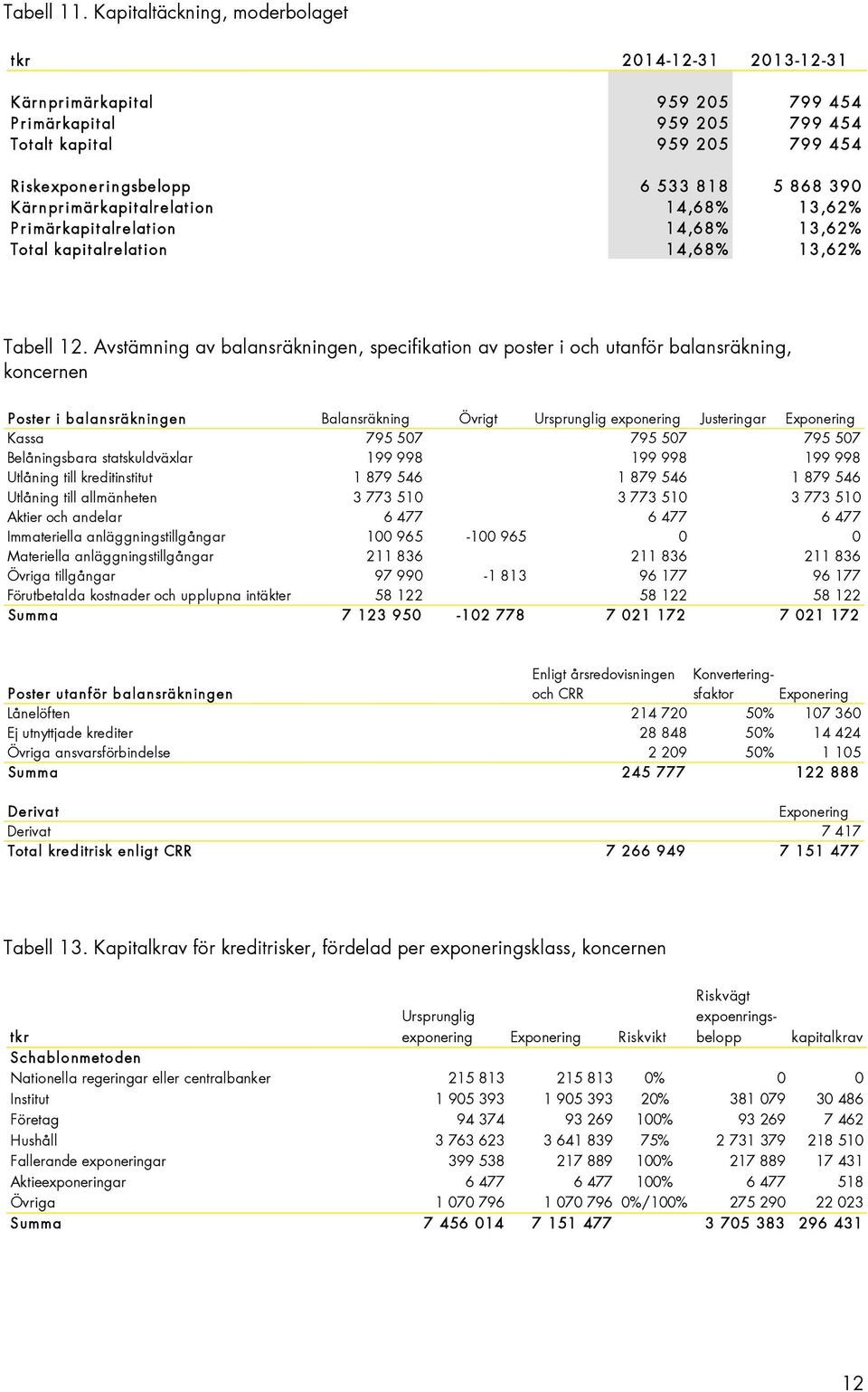 13,62% Primärkapitalrelation 14,68% 13,62% Total kapitalrelation 14,68% 13,62% Tabell 12.