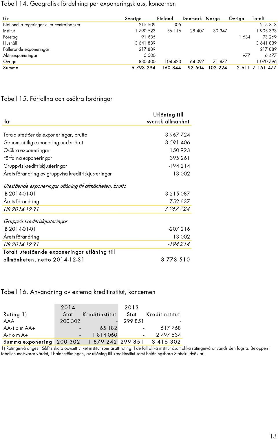 347 1 905 393 Företag 91 635 1 634 93 269 Hushåll 3 641 839 3 641 839 Fallerande exponeringar 217 889 217 889 Aktieexponeringar 5 500 977 6 477 Övriga 830 400 104 423 64 097 71 877 1 070 796 Summa 6