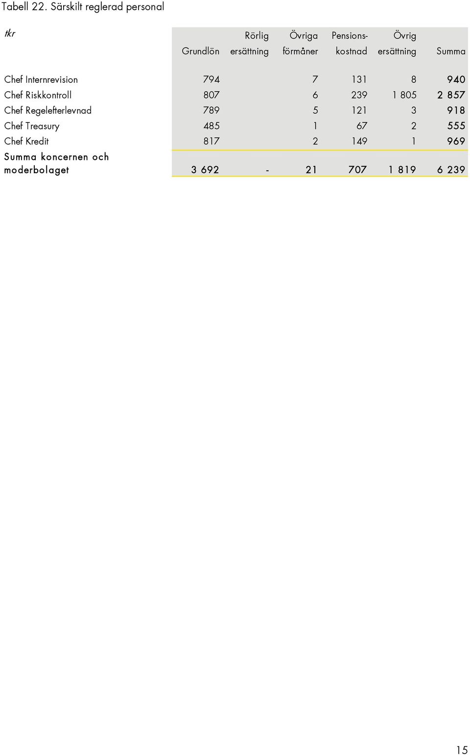 kostnad ersättning Summa Chef Internrevision 794 7 131 8 940 Chef Riskkontroll 807 6 239