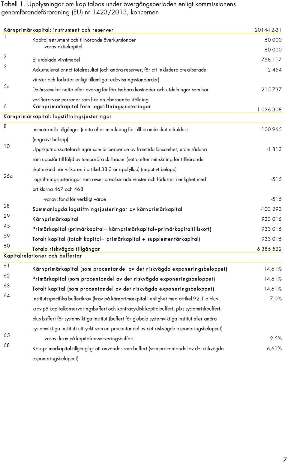 och tillhörande överkursfonder 60 000 -varav aktiekapital 60 000 2 Ej utdelade vinstmedel 758 117 3 Ackumulerat annat totalresultat (och andra reserver, för att inkludera orealiserade 2 454 5a