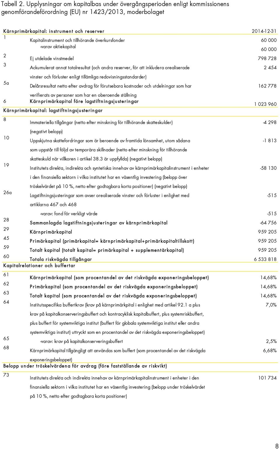 Kapitalinstrument och tillhörande överkursfonder 60 000 -varav aktiekapital 60 000 2 Ej utdelade vinstmedel 798 728 3 Ackumulerat annat totalresultat (och andra reserver, för att inkludera