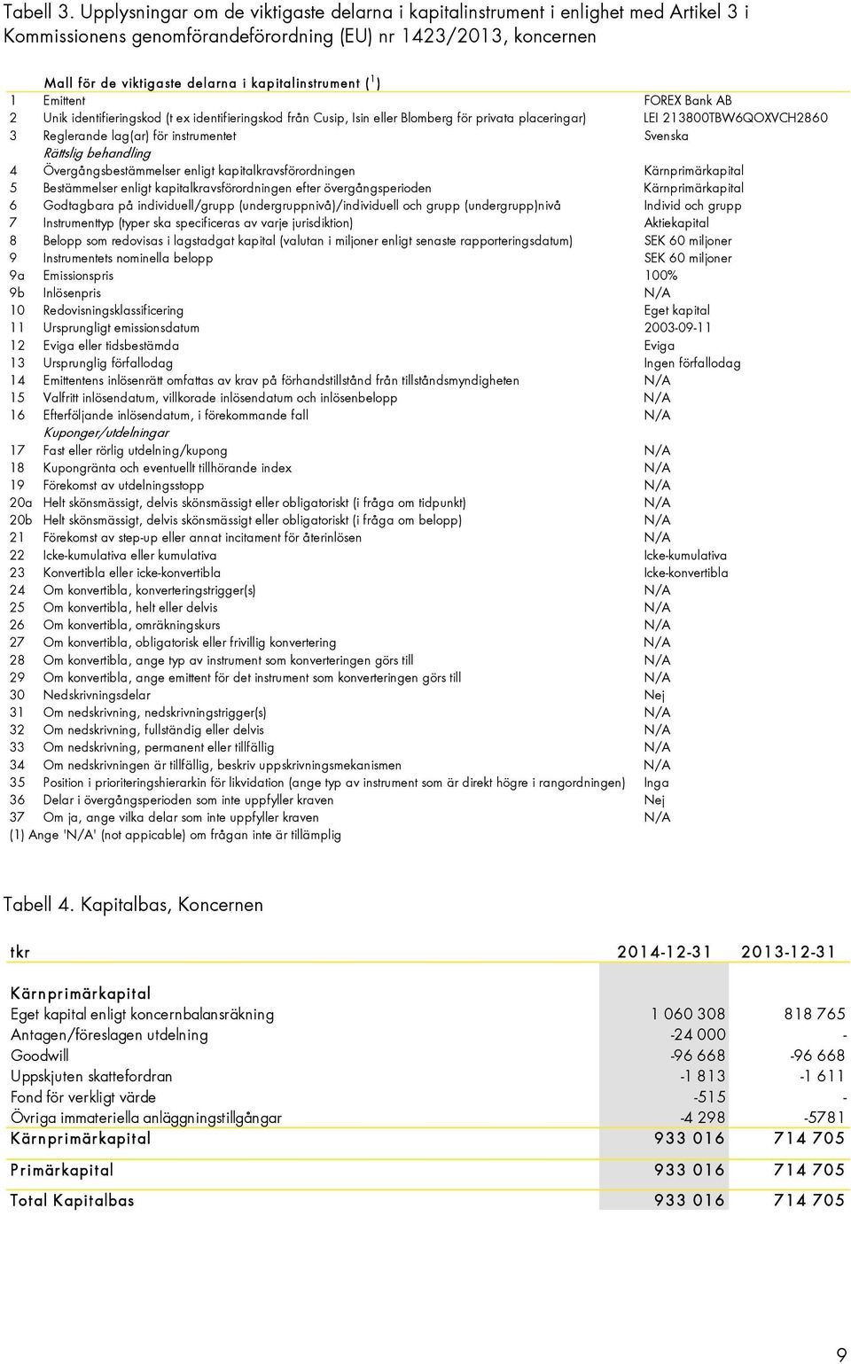 kapitalinstrument ( 1 ) 1 Emittent FOREX Bank AB 2 Unik identifieringskod (t ex identifieringskod från Cusip, Isin eller Blomberg för privata placeringar) LEI 213800TBW6QOXVCH2860 3 Reglerande