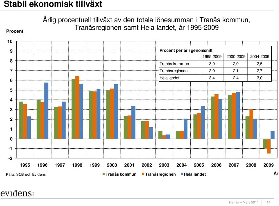 2004-2009 Tranås kommun 3,0 2,0 2,5 Tranåsregionen 3,0 2,1 2,7 Hela landet 3,4 2,4 3,0 5 4 3 2 1 0-1 -2 1995 1996