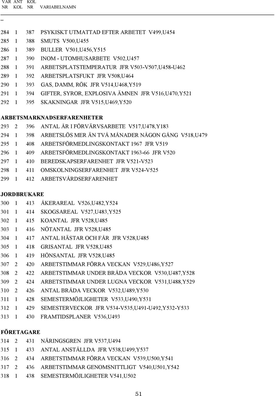 SKAKNINGAR JFR V515,U469,Y520 ARBETSMARKNADSERFARENHETER 293 2 396 ANTAL ÅR I FÖRVÄRVSARBETE V517,U478,Y183 294 1 398 ARBETSLÖS MER ÄN TVÅ MÅNADER NÅGON GÅNG V518,U479 295 1 408