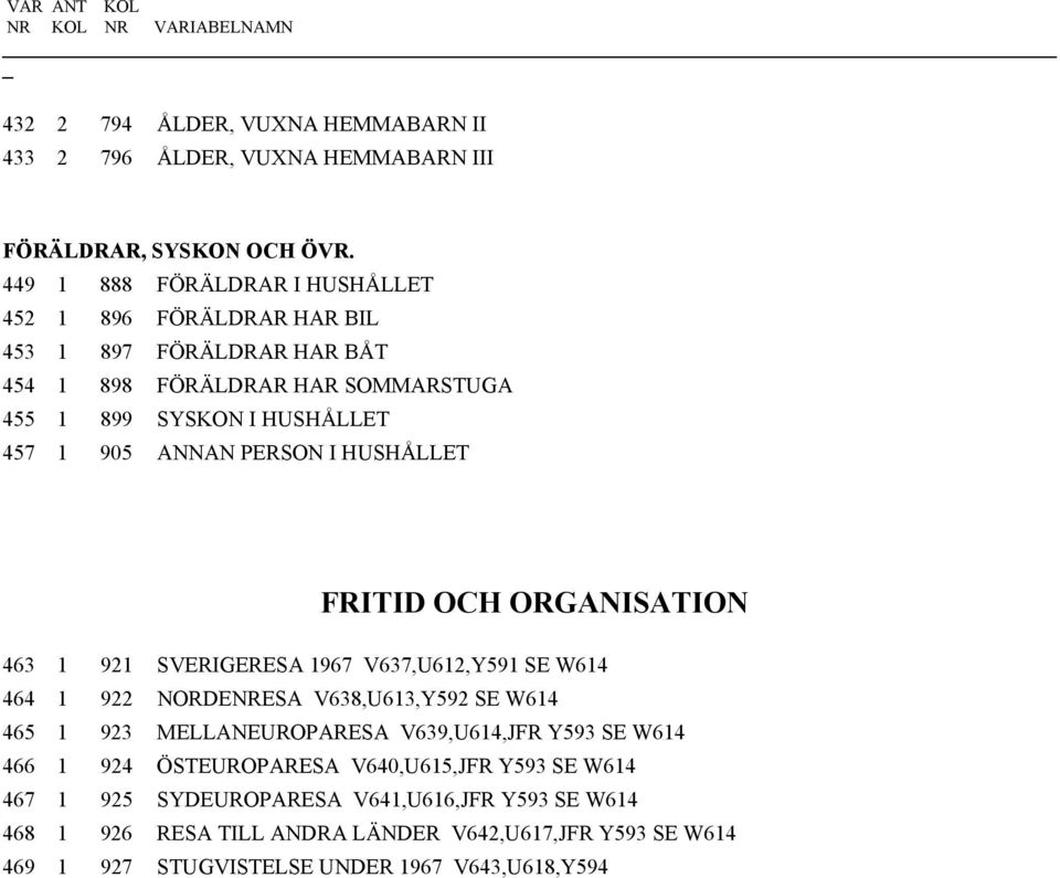 I HUSHÅLLET FRITID OCH ORGANISATION 463 1 921 SVERIGERESA 1967 V637,U612,Y591 SE W614 464 1 922 NORDENRESA V638,U613,Y592 SE W614 465 1 923 MELLANEUROPARESA V639,U614,JFR Y593