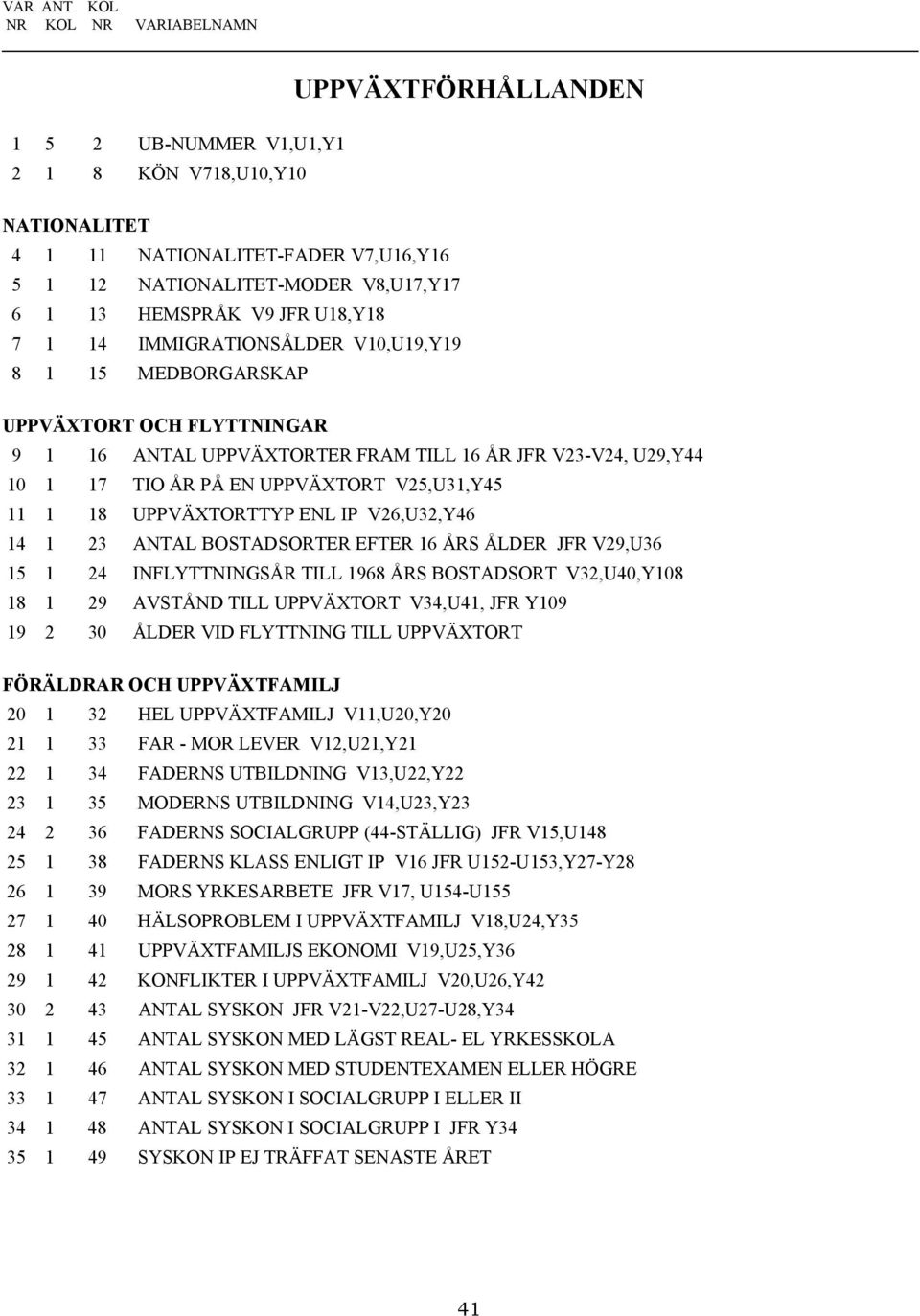 UPPVÄXTORT V25,U31,Y45 11 1 18 UPPVÄXTORTTYP ENL IP V26,U32,Y46 14 1 23 ANTAL BOSTADSORTER EFTER 16 ÅRS ÅLDER JFR V29,U36 15 1 24 INFLYTTNINGSÅR TILL 1968 ÅRS BOSTADSORT V32,U40,Y108 18 1 29 AVSTÅND