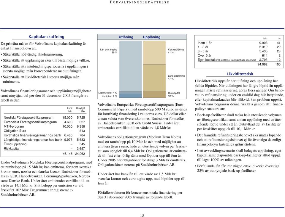 Säkerställa att likviditetsrisk i största möjliga mån minimeras. Volvofinans finansieringsramar och upplåningsmöjligheter samt utnyttjad del per den 31 december 2005 framgår av tabell nedan.