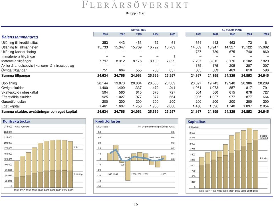 102 7.829 7.797 8.312 8.176 8.102 7.829 Aktier & andelsbevis i koncern- & intressebolag 175 175 205 207 207 Övriga tillgångar 751 664 555 703 657 685 583 483 610 596 Summa tillgångar 24.634 24.766 24.