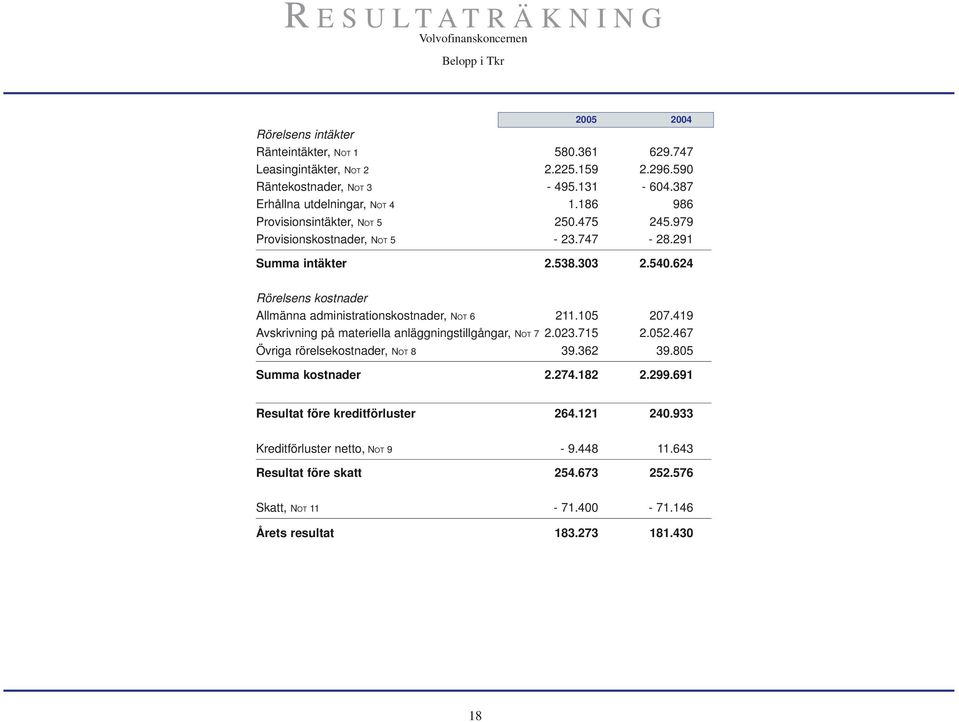 624 Rörelsens kostnader Allmänna administrationskostnader, NOT 6 211.105 207.419 Avskrivning på materiella anläggningstillgångar, NOT 7 2.023.715 2.052.467 Övriga rörelsekostnader, NOT 8 39.