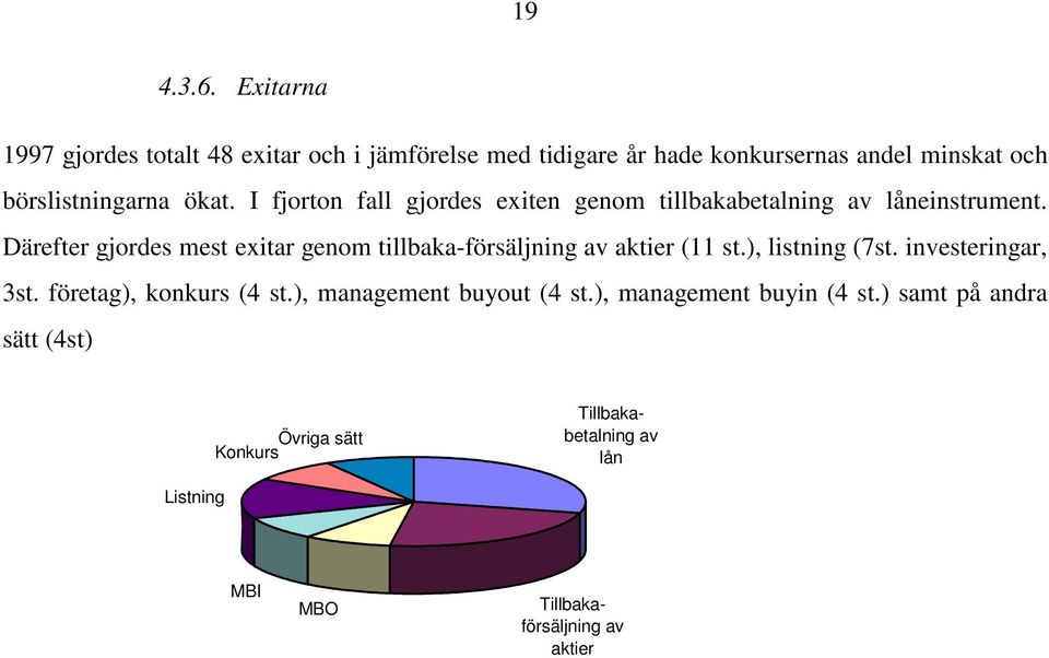 I fjorton fall gjordes exiten genom tillbakabetalning av låneinstrument.