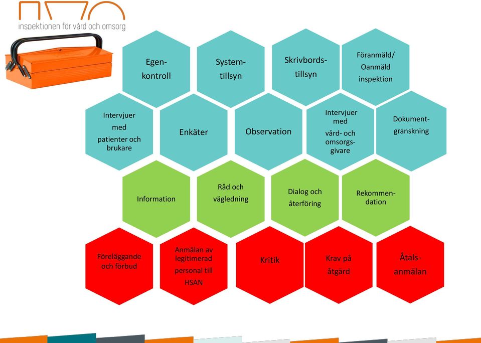 Dokument- granskning Information Råd och vägledning Dialog och återföring Rekommendation