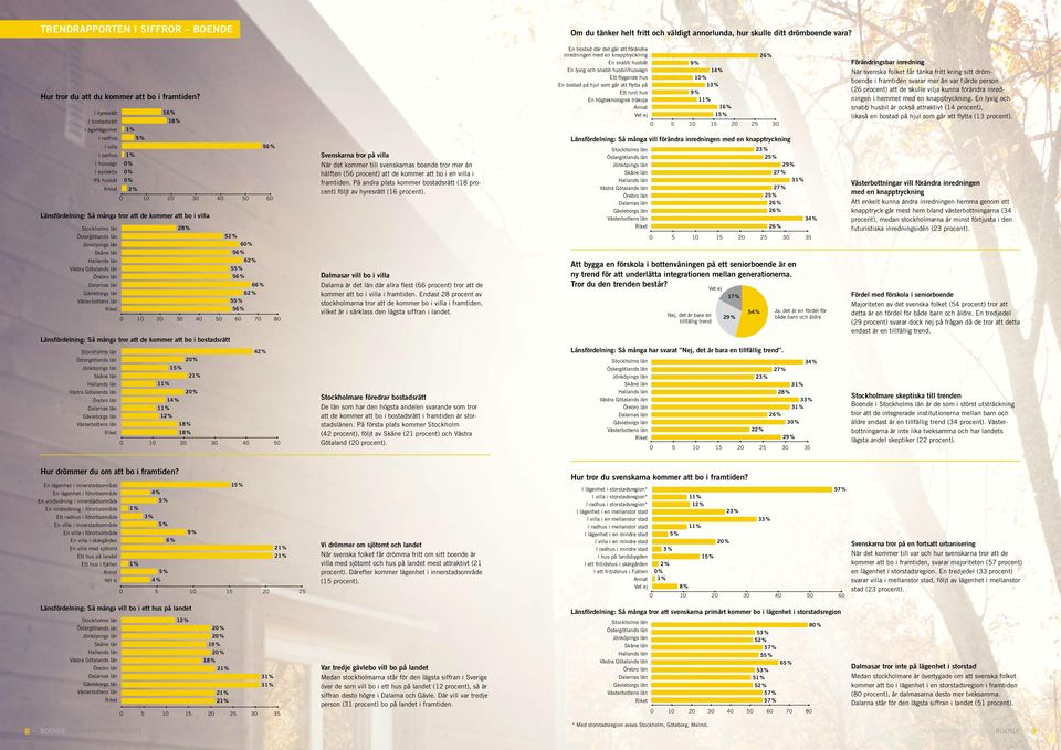 6 % 1 2 3 4 6 7 8 Länsfördelning: Så många tror att de kommer att bo i bostadsrätt 2 1 1 1 1 1 4 1 2 3 4 Svenskarna tror på villa När det kommer till svenskarnas boende tror mer än hälften (6