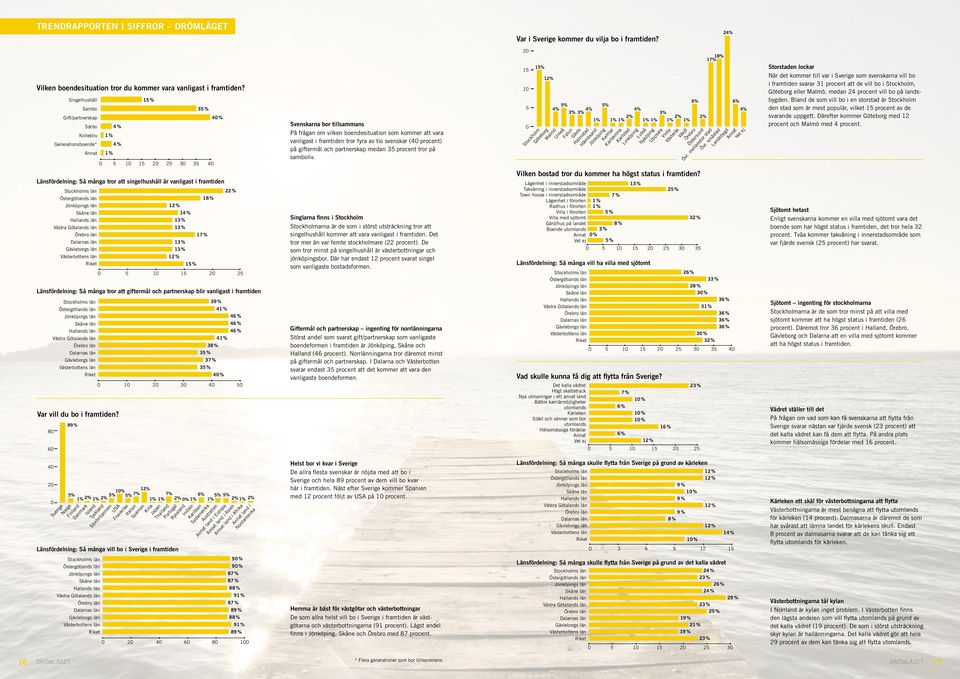 är vanligast i framtiden 2 1 1 1 1 1 1 1 1 1 2 2 Länsfördelning: Så många tror att giftermål och partnerskap blir vanligast i framtiden 1 Var vill du bo i framtiden?