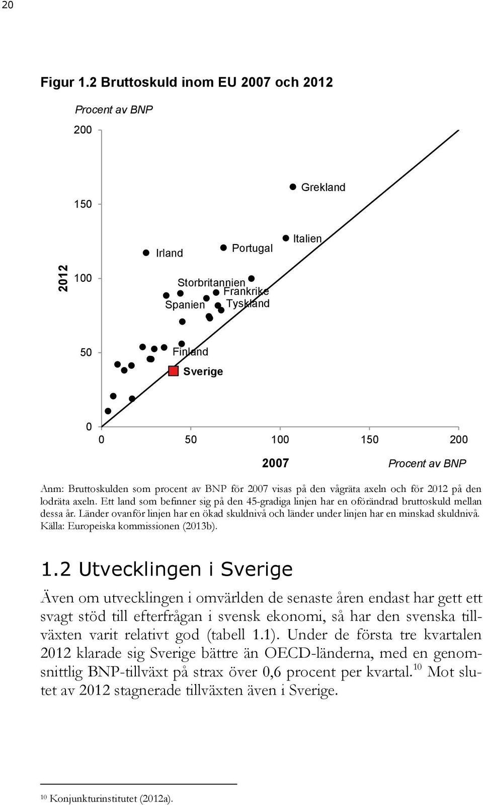 Anm: Bruttoskulden som procent av BNP för 2007 visas på den vågräta axeln och för 2012 på den lodräta axeln.