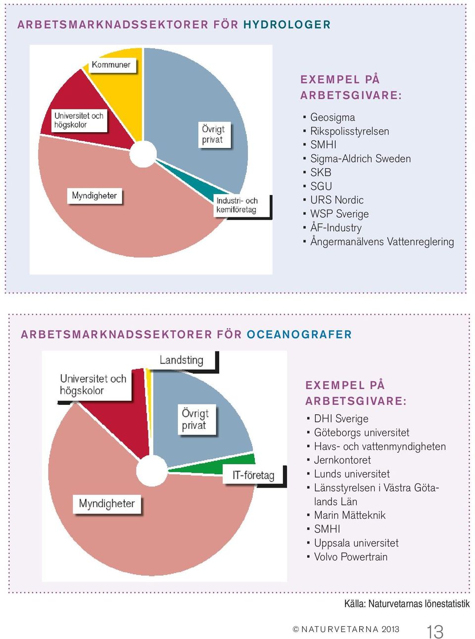 ARBETSGIVARE: DHI Sverige Göteborgs universitet Havs- och vattenmyndigheten Jernkontoret Lunds universitet Länsstyrelsen