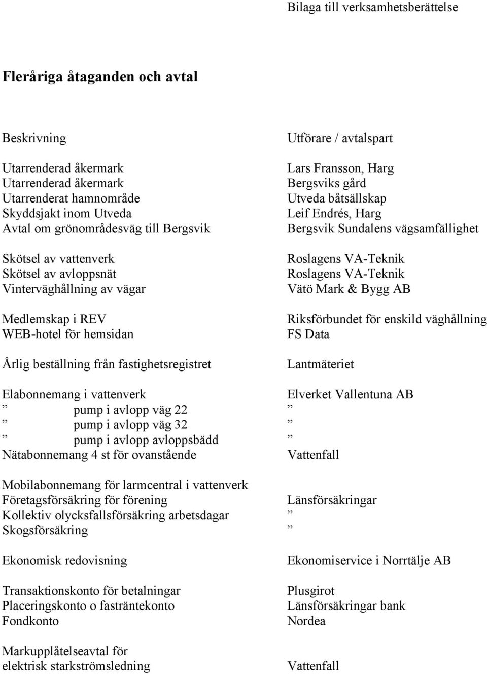 Harg Bergsviks gård Utveda båtsällskap Leif Endrés, Harg Bergsvik Sundalens vägsamfällighet Roslagens VA-Teknik Roslagens VA-Teknik Vätö Mark & Bygg AB Riksförbundet för enskild väghållning FS Data