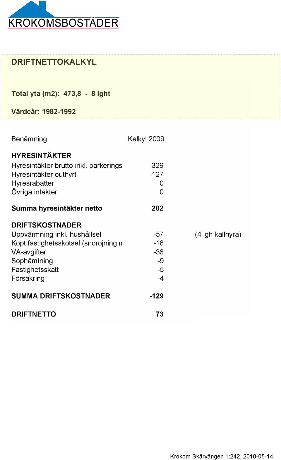 parkeringsplatser 329 Hyresintäkter outhyrt -127 Hyresrabatter 0 Övriga intäkter 0 Summa hyresintäkter netto 202