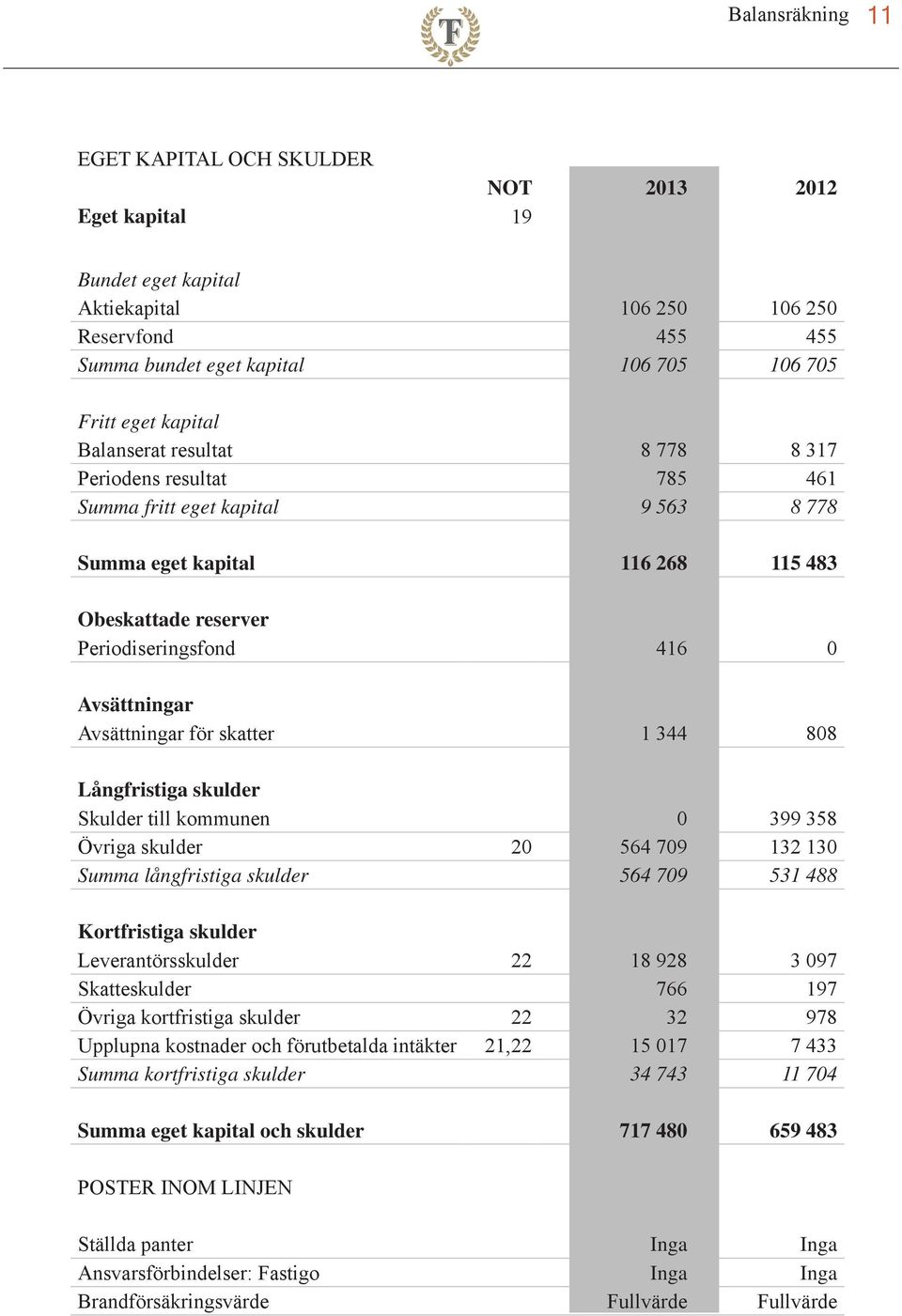 Avsättningar för skatter 1 344 808 Långfristiga skulder Skulder till kommunen 0 399 358 Övriga skulder 20 564 709 132 130 Summa långfristiga skulder 564 709 531 488 Kortfristiga skulder