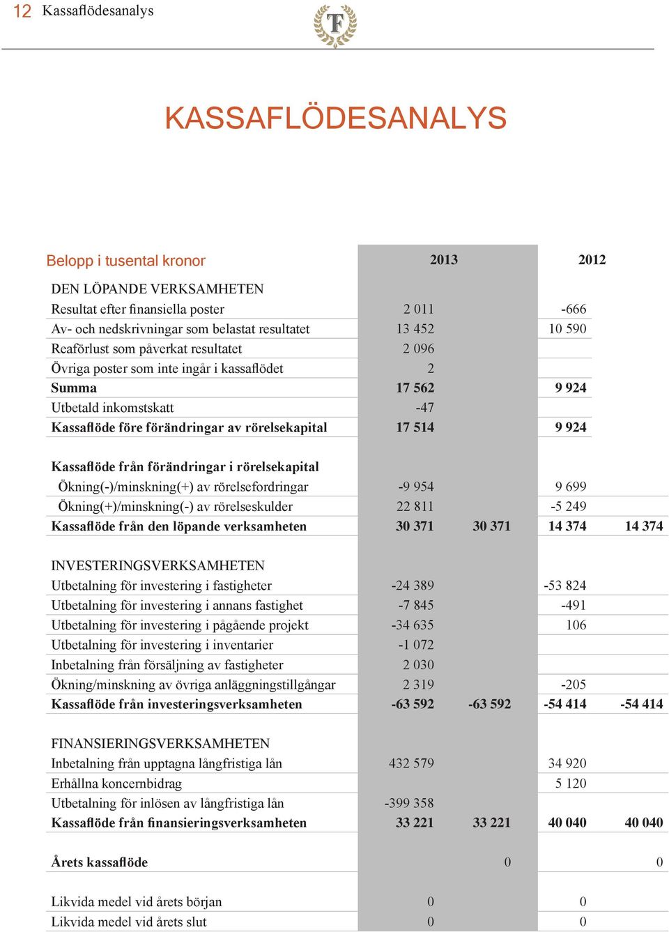 Kassaflöde från förändringar i rörelsekapital Ökning(-)/minskning(+) av rörelsefordringar -9 954 9 699 Ökning(+)/minskning(-) av rörelseskulder 22 811-5 249 Kassaflöde från den löpande verksamheten