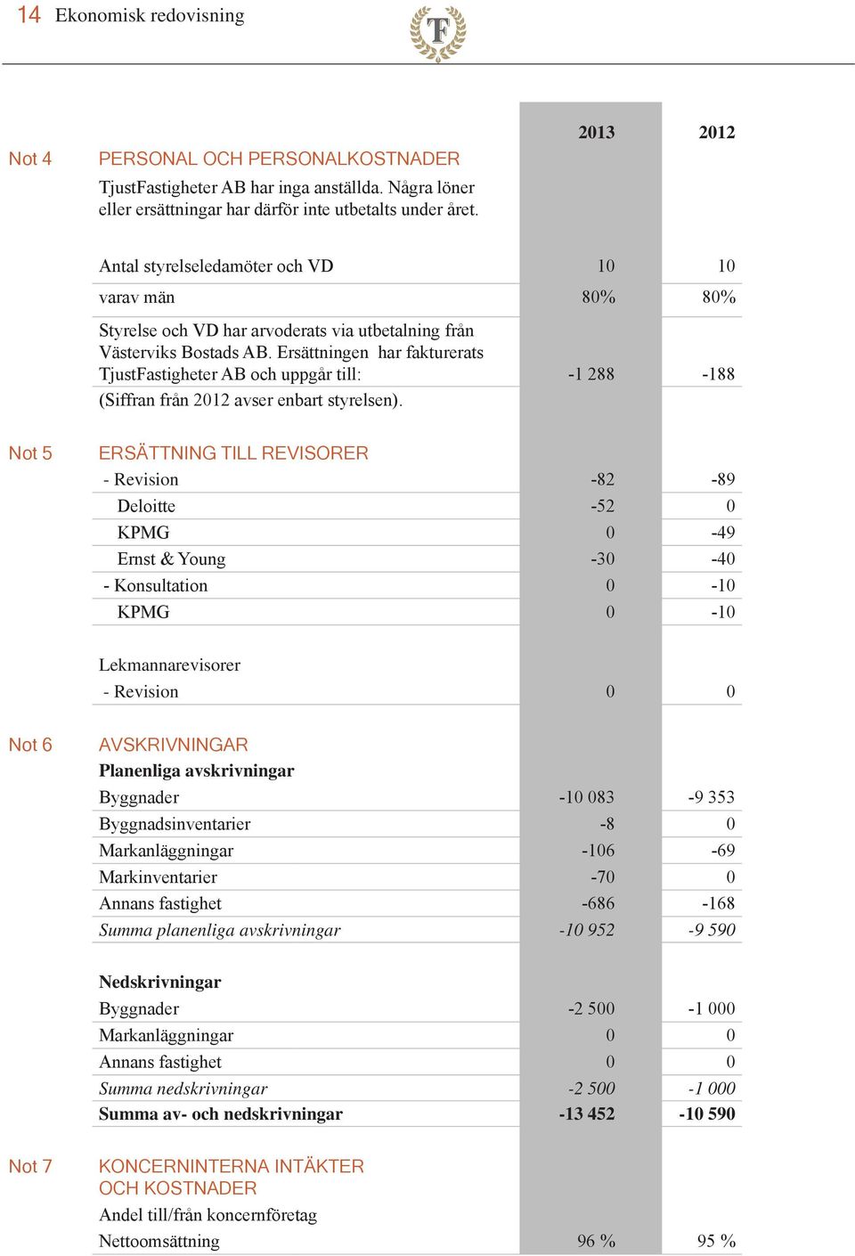 Ersättningen har fakturerats TjustFastigheter AB och uppgår till: -1 288-188 (Siffran från 2012 avser enbart styrelsen).