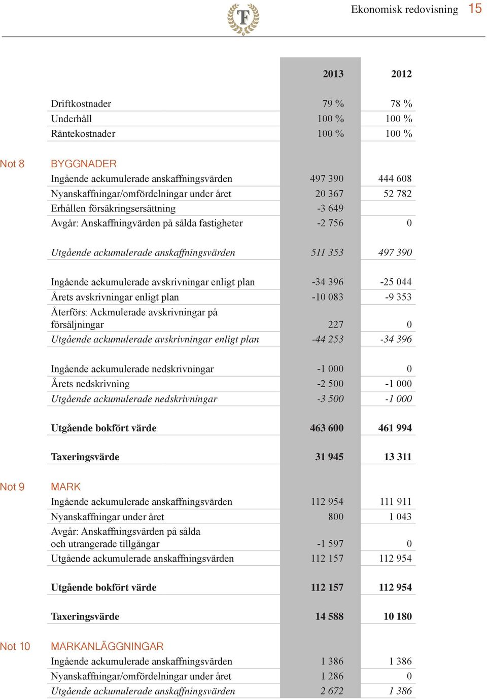 497 390 Ingående ackumulerade avskrivningar enligt plan -34 396-25 044 Årets avskrivningar enligt plan -10 083-9 353 Återförs: Ackmulerade avskrivningar på försäljningar 227 0 Utgående ackumulerade