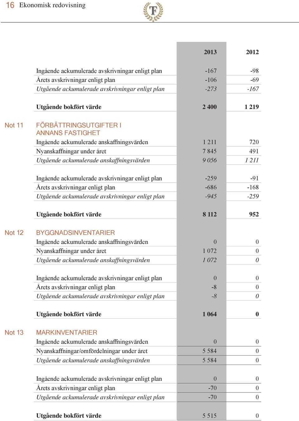 anskaffningsvärden 9 056 1 211 Ingående ackumulerade avskrivningar enligt plan -259-91 Årets avskrivningar enligt plan -686-168 Utgående ackumulerade avskrivningar enligt plan -945-259 Utgående