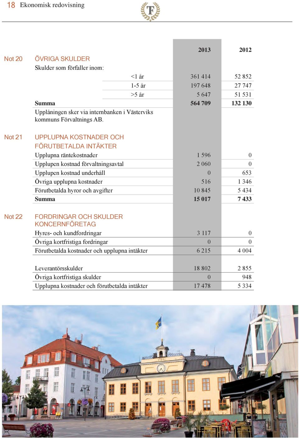 Not 21 UPPLUPNA KOSTNADER OCH FÖRUTBETALDA INTÄKTER Upplupna räntekostnader 1 596 0 Upplupen kostnad förvaltningsavtal 2 060 0 Upplupen kostnad underhåll 0 653 Övriga upplupna kostnader 516 1 346