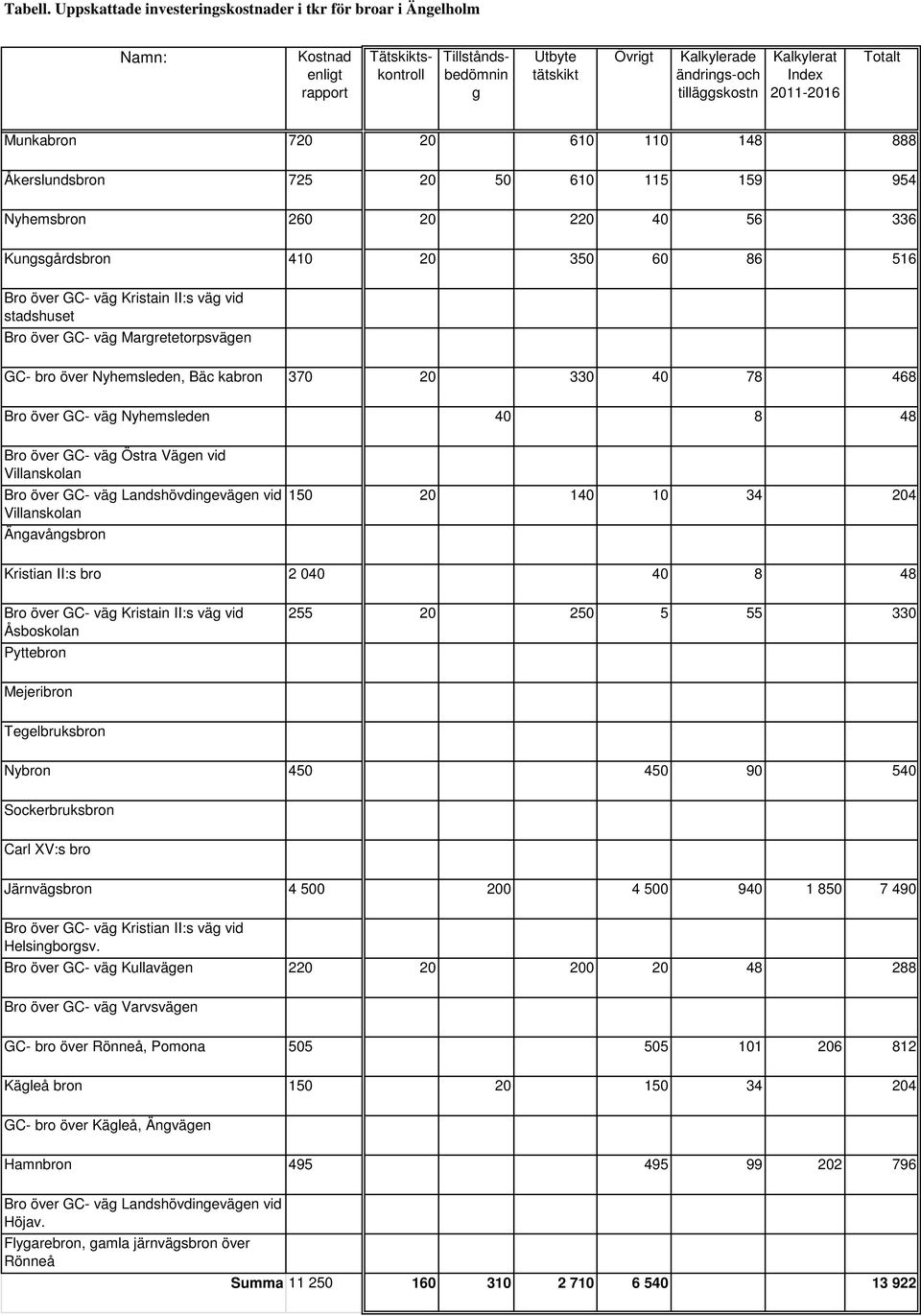 Kalkylerat Index 2011-2016 Totalt Munkabron 720 20 610 110 148 888 Åkerslundsbron 725 20 50 610 115 159 954 Nyhemsbron 260 20 220 40 56 336 Kungsgårdsbron 410 20 350 60 86 516 Bro över GC- väg