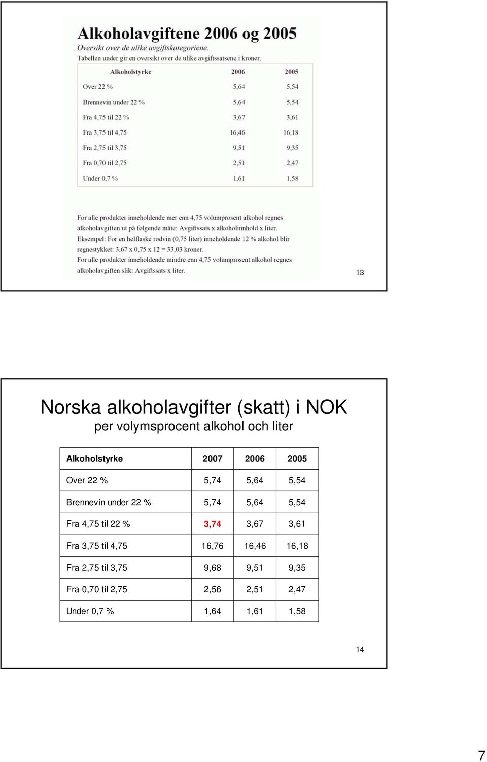 5,64 5,54 Fra 4,75 til 22 % 3,74 3,67 3,61 Fra 3,75 til 4,75 16,76 16,46 16,18 Fra