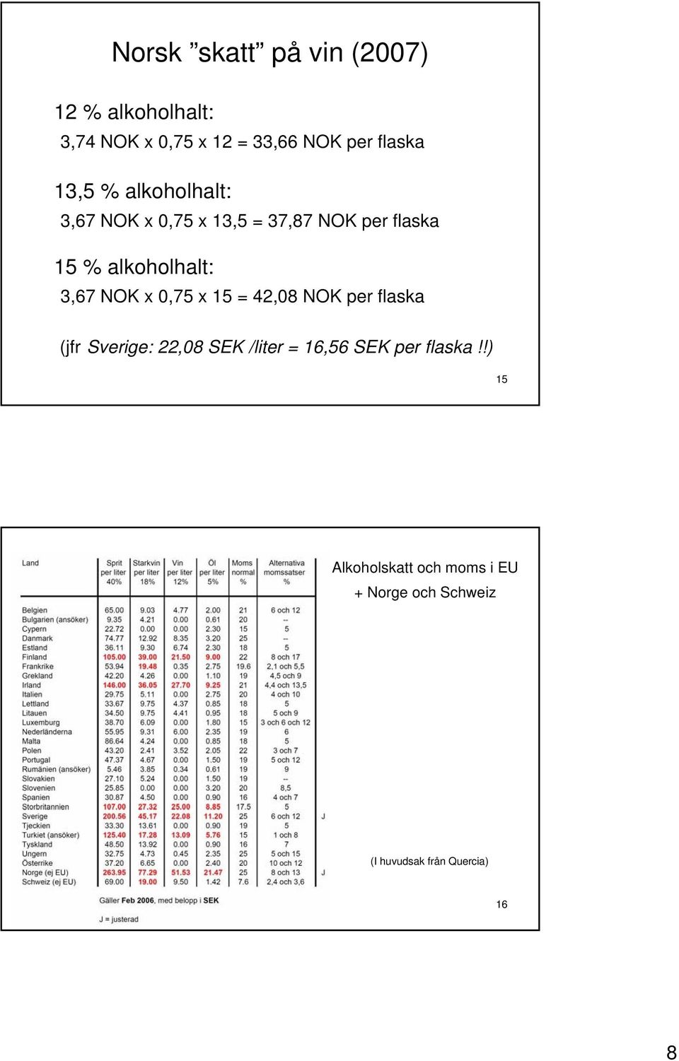 NOK x 0,75 x 15 = 42,08 NOK per flaska (jfr Sverige: 22,08 SEK /liter = 16,56 SEK per