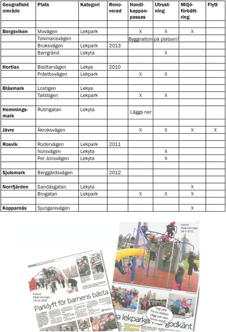 Bruksvägen Lekpark 2013 Barrgränd Lekyta X Hortlax Bisittarvägen Lekya 2010 Prästbovägen Lekpark X X Blåsmark Lostigen Lekya Tallstigen