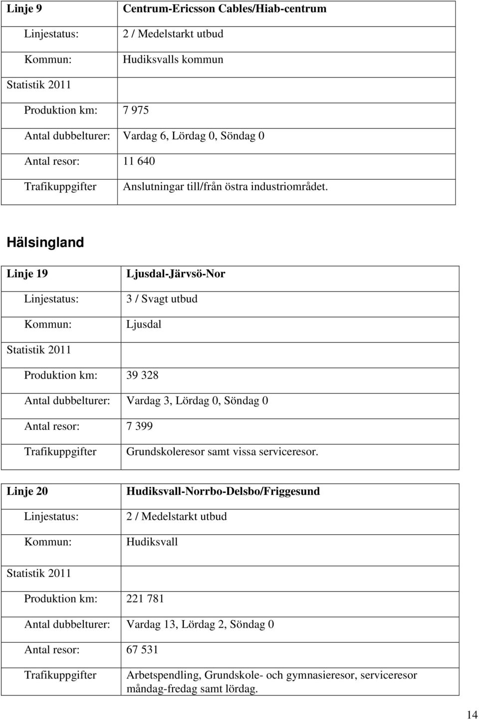 Hälsingland Linje 19 Ljusdal-Järvsö-Nor Ljusdal Produktion km: 39 328 Antal dubbelturer: Vardag 3, Lördag 0, Söndag 0 Antal resor: 7 399 Grundskoleresor samt vissa