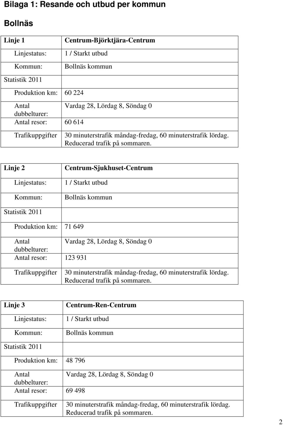 Linje 2 Centrum-Sjukhuset-Centrum Bollnäs kommun Produktion km: 71 649 Antal Vardag 28, Lördag 8, Söndag 0 dubbelturer: Antal resor: 123 931 30 minuterstrafik måndag-fredag, 60