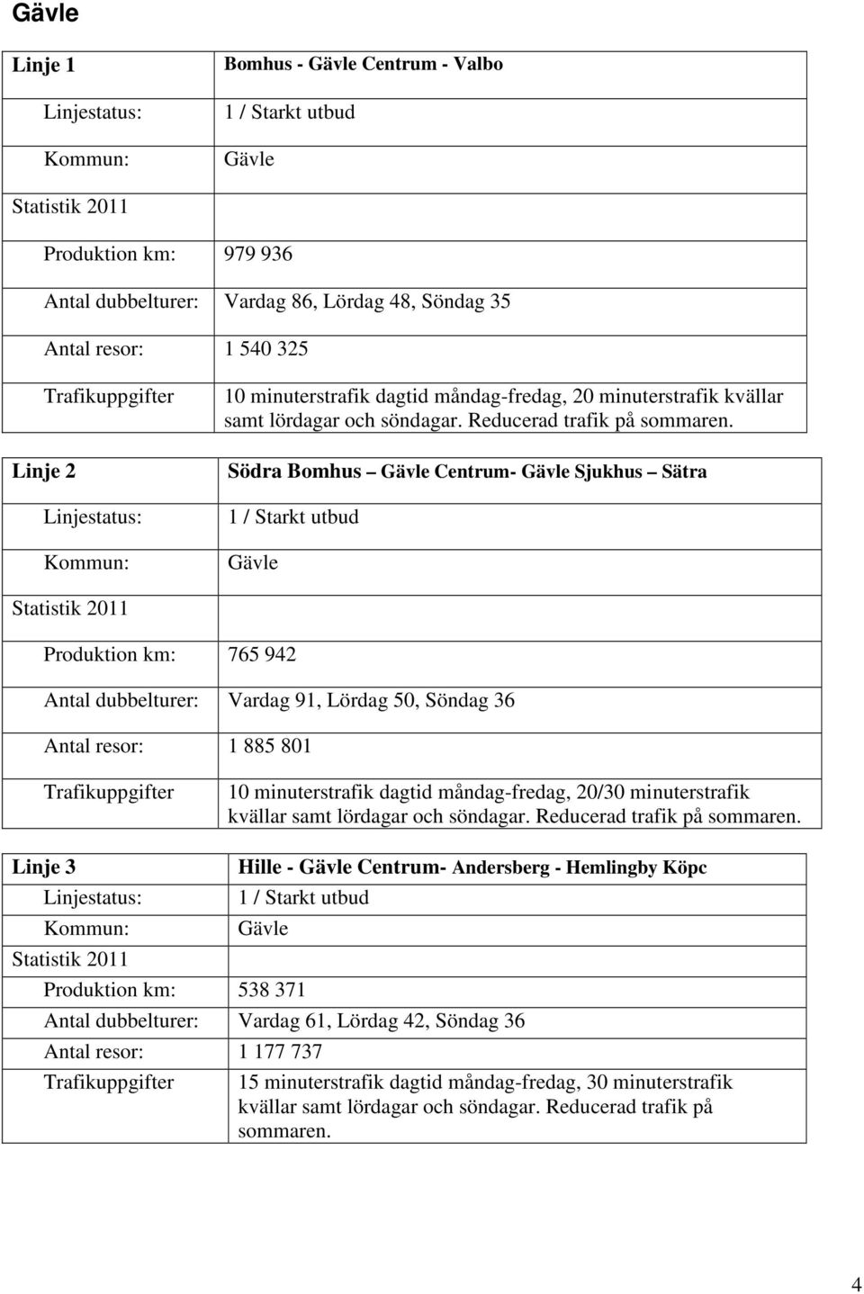 Södra Bomhus Gävle Centrum- Gävle Sjukhus Sätra Gävle Produktion km: 765 942 Antal dubbelturer: Vardag 91, Lördag 50, Söndag 36 Antal resor: 1 885 801 10 minuterstrafik dagtid måndag-fredag, 20/30 