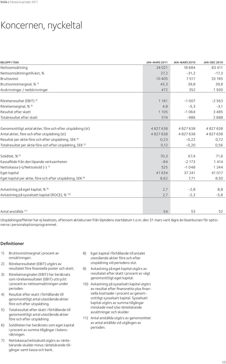 485 Totalresultat efter skatt 574-986 2 688 Genomsnittligt antal aktier, före och efter utspädning (st) 4 827 638 4 827 638 4 827 638 Antal aktier, före och efter utspädning (st) 4 827 638 4 827 638