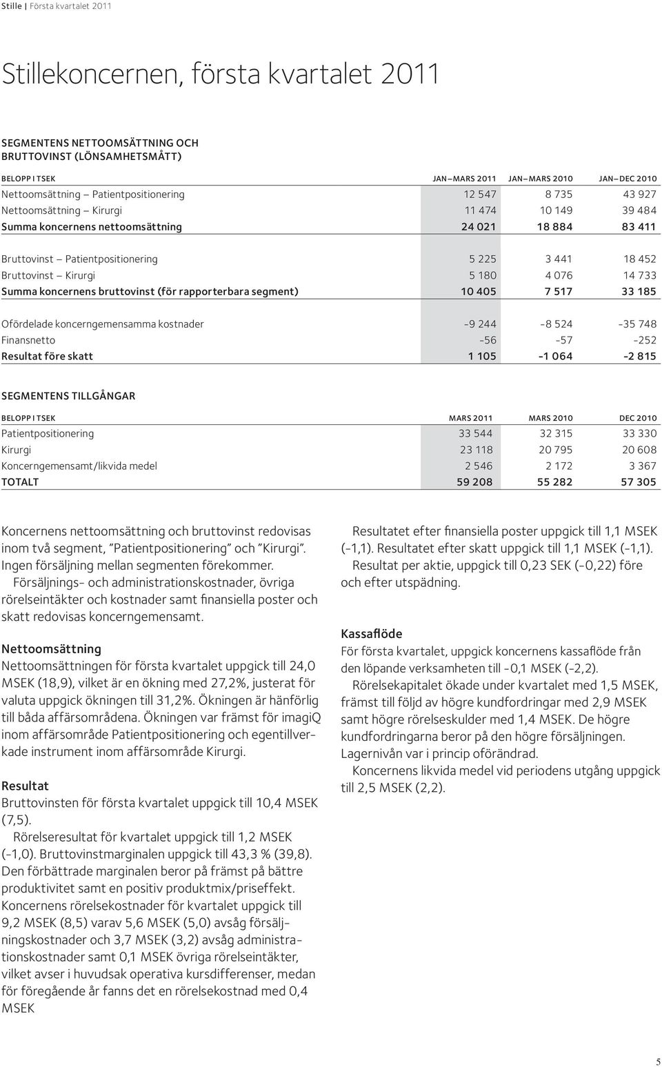 733 Summa koncernens bruttovinst (för rapporterbara segment) 10 405 7 517 33 185 Ofördelade koncerngemensamma kostnader -9 244-8 524-35 748 Finansnetto -56-57 -252 Resultat före skatt 1 105-1 064-2