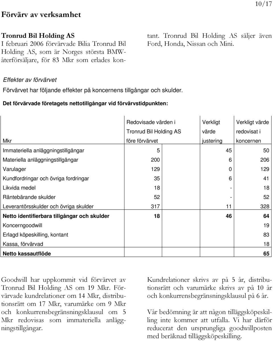 Det förvärvade företagets nettotillgångar vid förvärvstidpunkten: Redovisade värden i Verkligt Verkligt värde Tronrud Bil Holding AS värde redovisat i Mkr före förvärvet justering koncernen