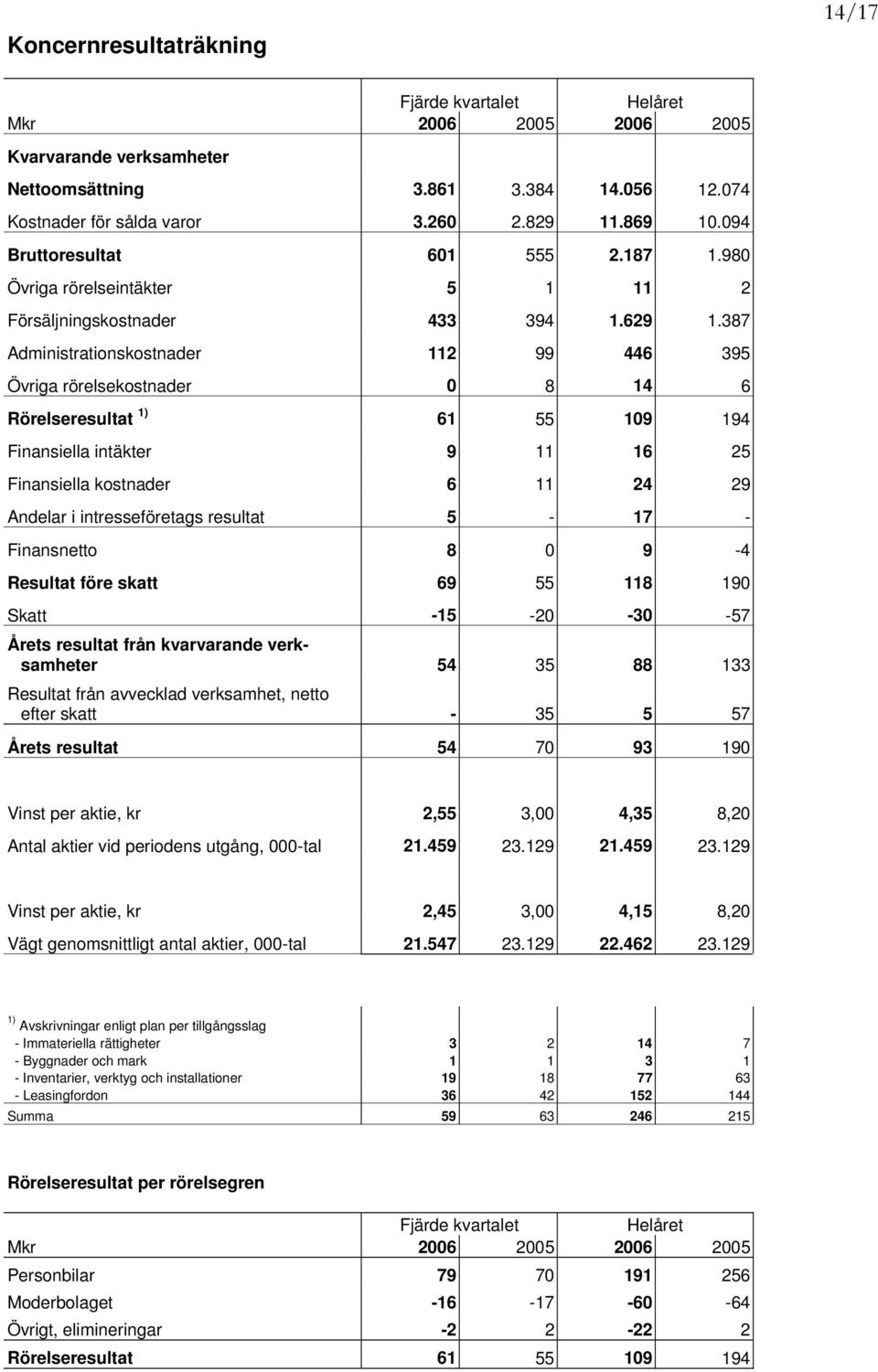 387 Administrationskostnader 112 99 446 395 Övriga rörelsekostnader 0 8 14 6 Rörelseresultat 1) 61 55 109 194 Finansiella intäkter 9 11 16 25 Finansiella kostnader 6 11 24 29 Andelar i