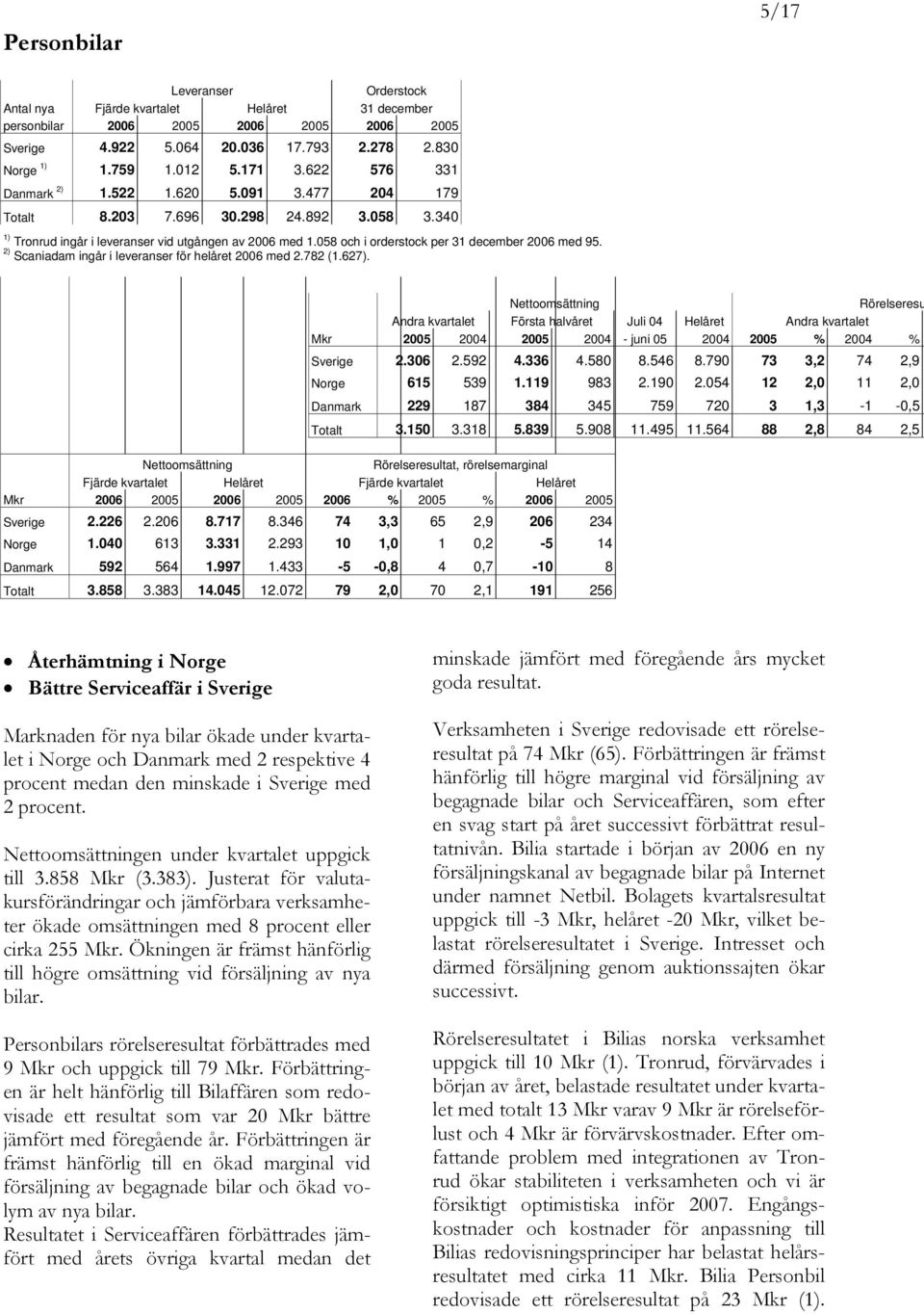 058 och i orderstock per 31 december 2006 med 95. 2) Scaniadam ingår i leveranser för helåret 2006 med 2.782 (1.627).